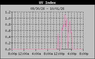 Temperature Graph