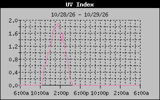 1 Day UV Index Graph