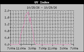 Temperature Graph