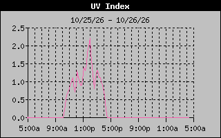 Temperature Graph