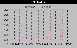 Temperature Graph