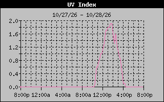 1 Day UV Index Graph