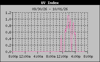 1 Day UV Index Graph