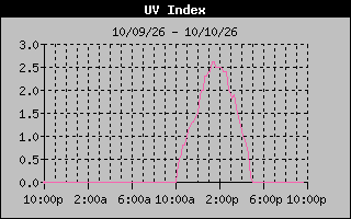 1 Day UV Index Graph