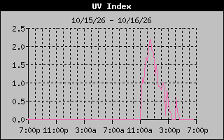 Temperature Graph