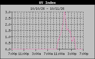 Temperature Graph