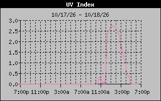 1 Day UV Index Graph