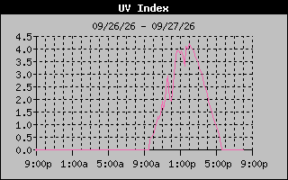 1 Day UV Index Graph