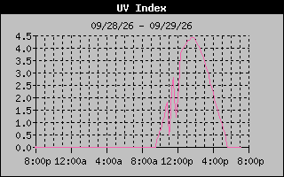 1 Day UV Index Graph