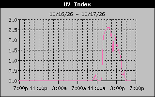 1 Day UV Index Graph