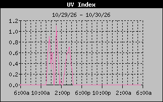 1 Day UV Index Graph