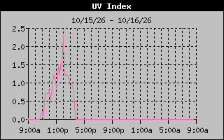 1 Day UV Index Graph