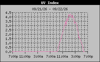 Temperature Graph