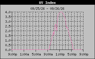 1 Day UV Index Graph