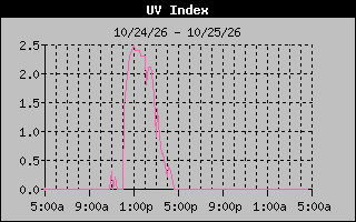 1 Day UV Index Graph