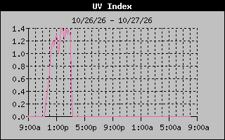 1 Day UV Index Graph
