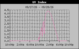Temperature Graph