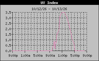 Temperature Graph