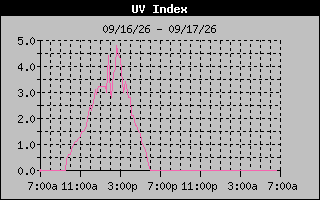 1 Day UV Index Graph