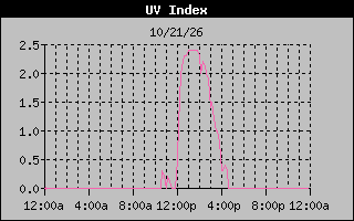 Temperature Graph