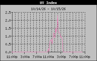 Temperature Graph