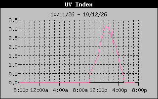 1 Day UV Index Graph