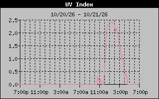 Temperature Graph