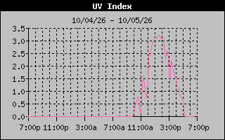 Temperature Graph
