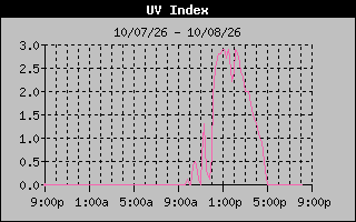 1 Day UV Index Graph