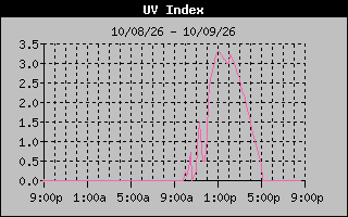 1 Day UV Index Graph