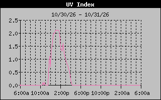 1 Day UV Index Graph