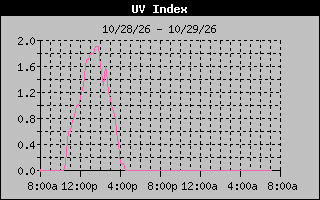 Temperature Graph