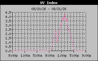 Temperature Graph
