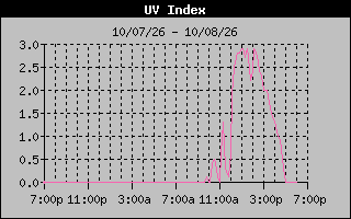 Temperature Graph