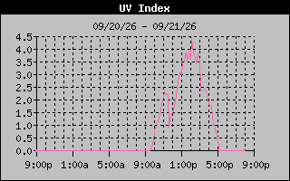 1 Day UV Index Graph