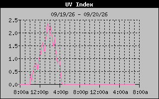 Temperature Graph