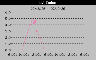Temperature Graph