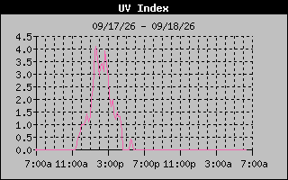 1 Day UV Index Graph