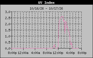 Temperature Graph