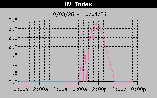 Temperature Graph