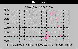 Temperature Graph
