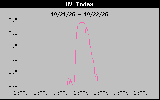 1 Day UV Index Graph