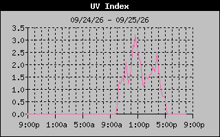 Temperature Graph