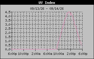 1 Day UV Index Graph