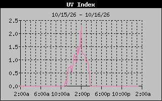 1 Day UV Index Graph