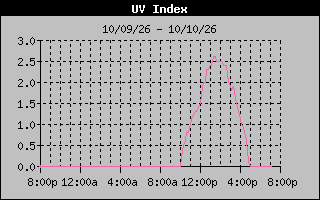 Temperature Graph