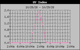 Temperature Graph
