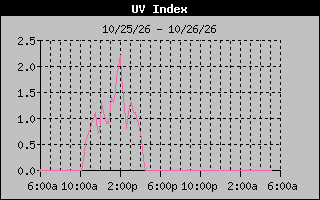 1 Day UV Index Graph