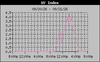 1 Day UV Index Graph