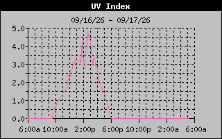 Temperature Graph